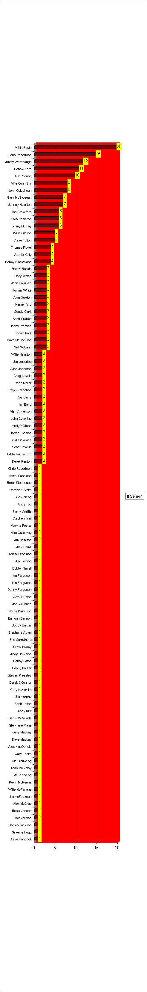 Sheet2 Chart 1