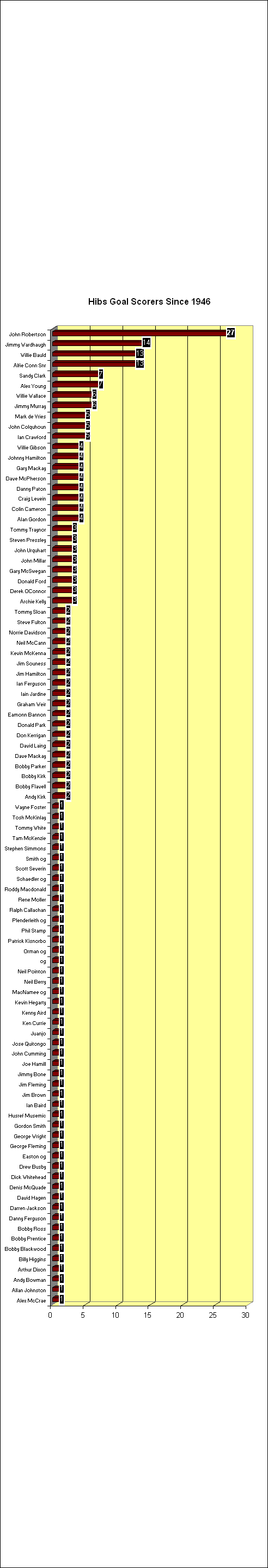 Hibs Goal Scorers Since 1946