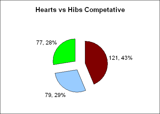 Hearts vs Hibs Competative