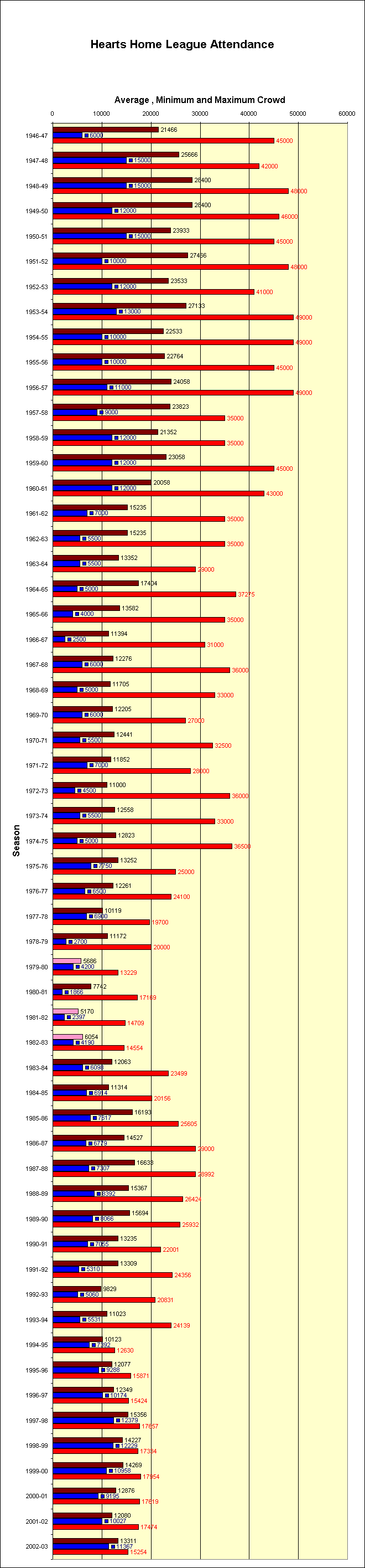 Hearts Home League Attendance