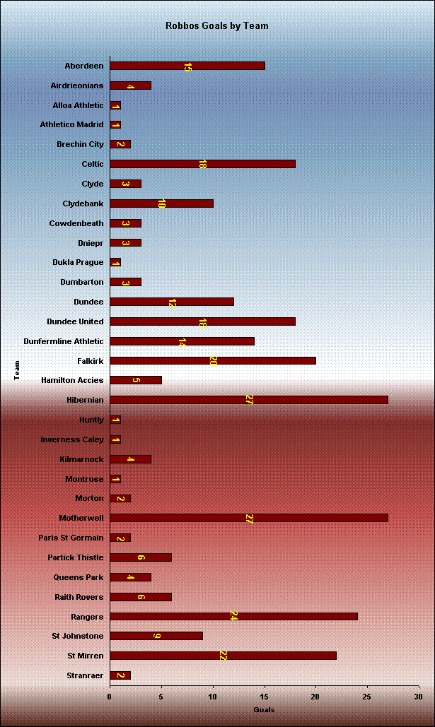 Robbos Goals by Team