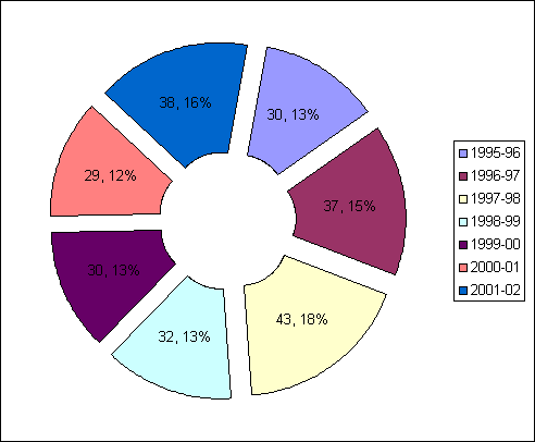 Sheet3 Chart 1