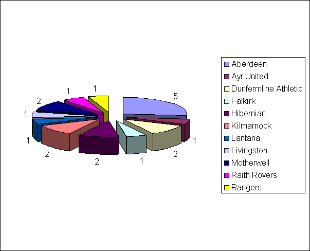 Sheet2 Chart 1